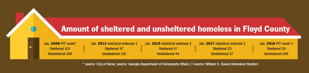 Sheltered and unsheltered homeless in Floyd County